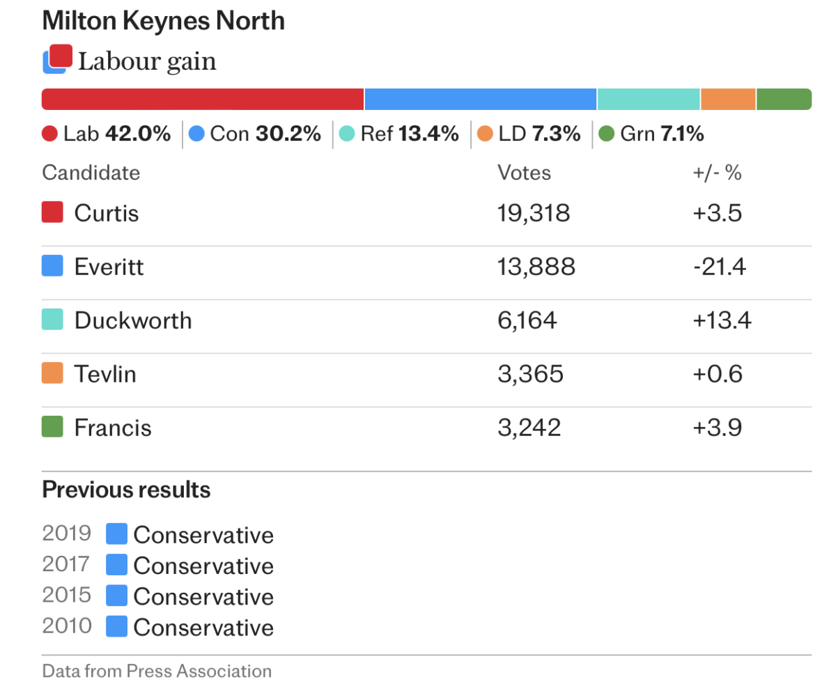 General Election Results